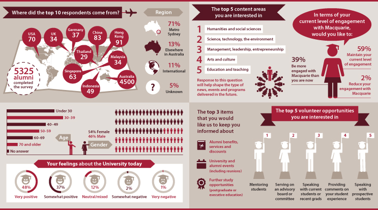 Alumni survey says: you want more Macquarie!