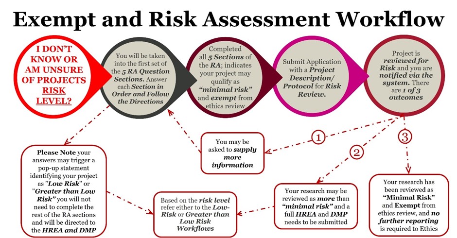 Figure1: The new Exempt and Risk Assessment Workflow – detailing the process from submission to either exemption from ethics review or determination of risk level