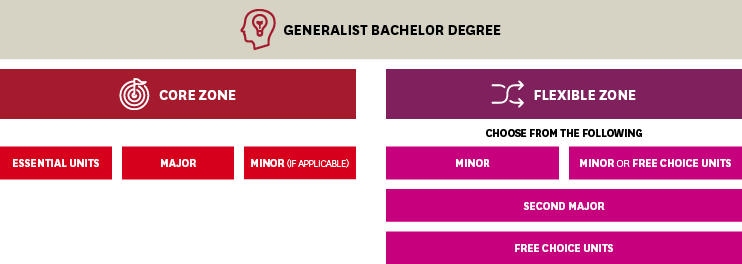 Generalist Bachelor Degree Diagram