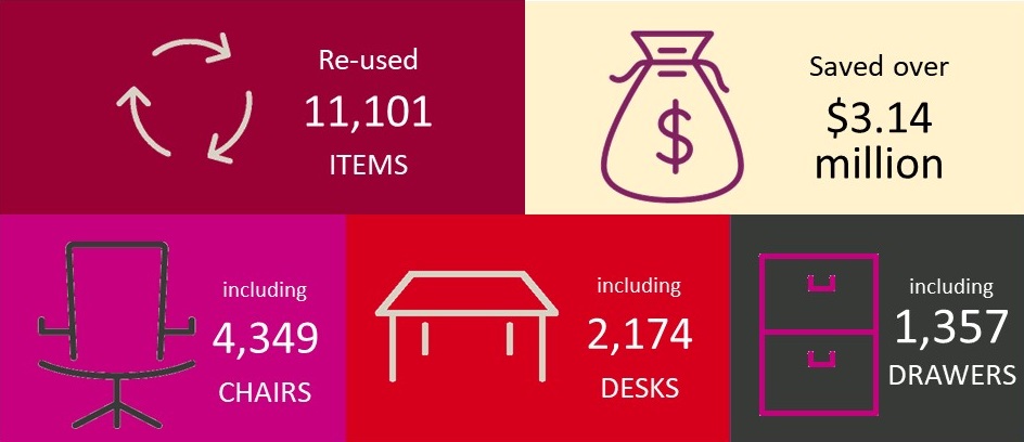 Re-used 11,101 items and saved over $3.14 million