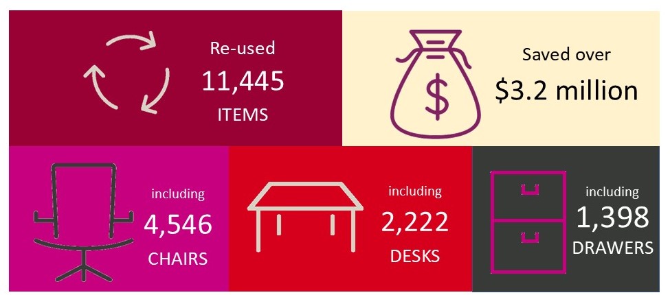 Re-used 11,445 items and saved over $3.2 million