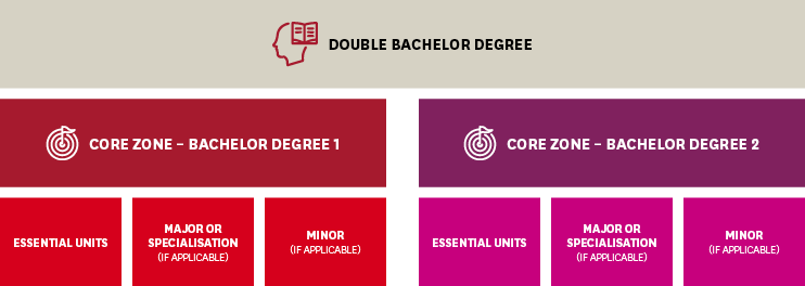 Enrolment Diagram - Double Bachelor Degree