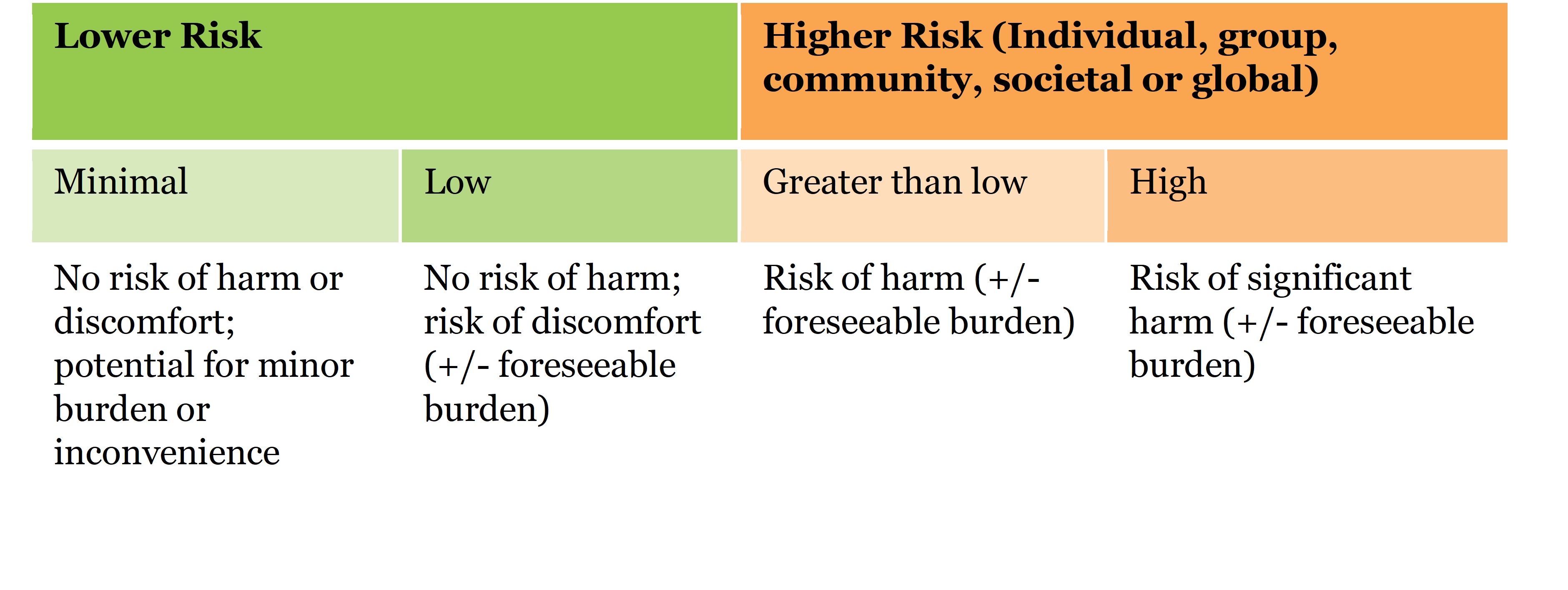 Continuum ranging from high risk to minimal risk