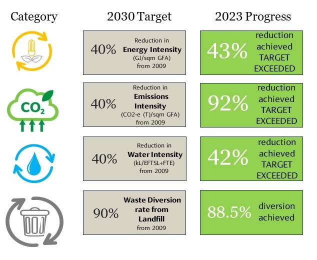 2023 Sustainability Target Tracking: 43% reduction in energy intensity achieved; 92% reduction in emissions intensity achieved; 42% reduction in water intensity achieved; 88.5% reduction in waste to landfill achieved